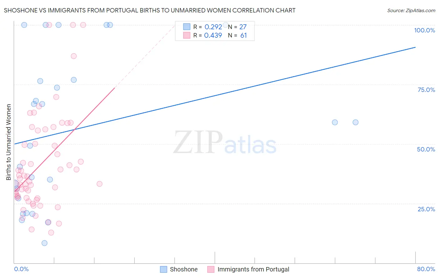 Shoshone vs Immigrants from Portugal Births to Unmarried Women