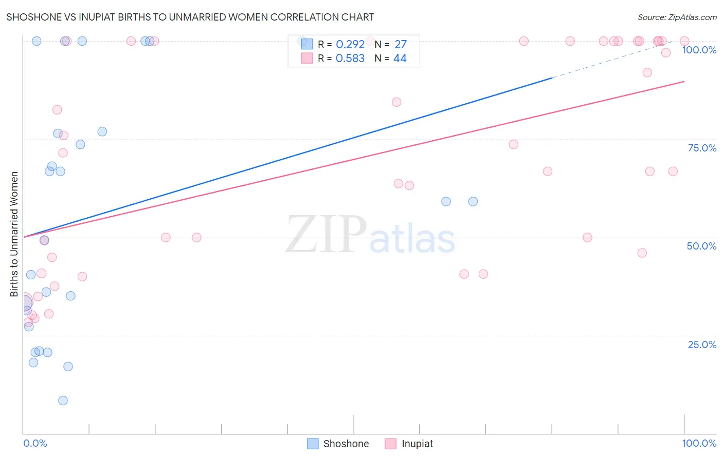 Shoshone vs Inupiat Births to Unmarried Women