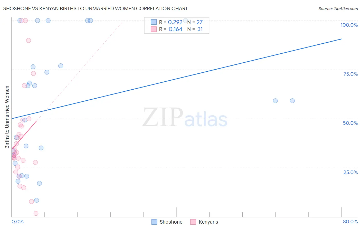 Shoshone vs Kenyan Births to Unmarried Women