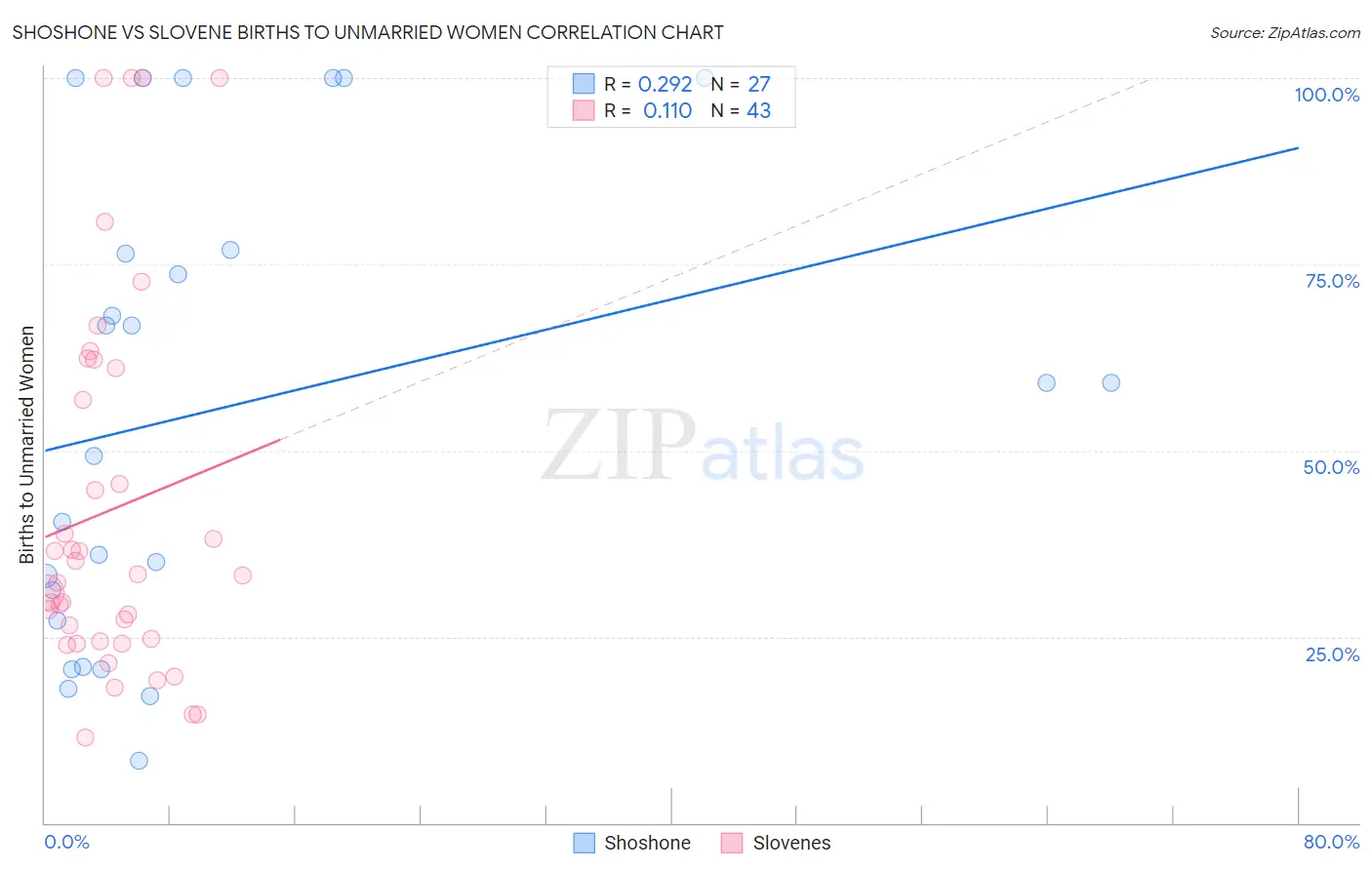 Shoshone vs Slovene Births to Unmarried Women