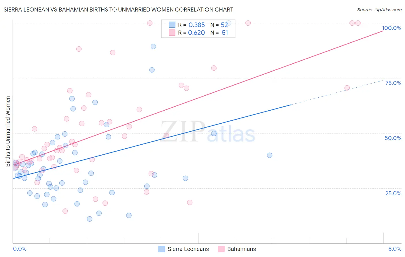 Sierra Leonean vs Bahamian Births to Unmarried Women