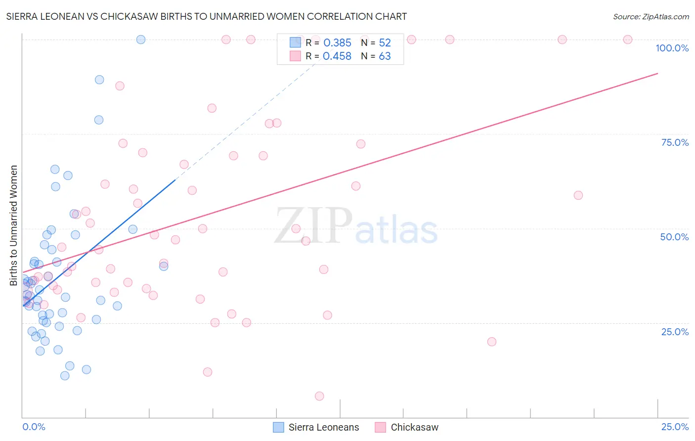 Sierra Leonean vs Chickasaw Births to Unmarried Women