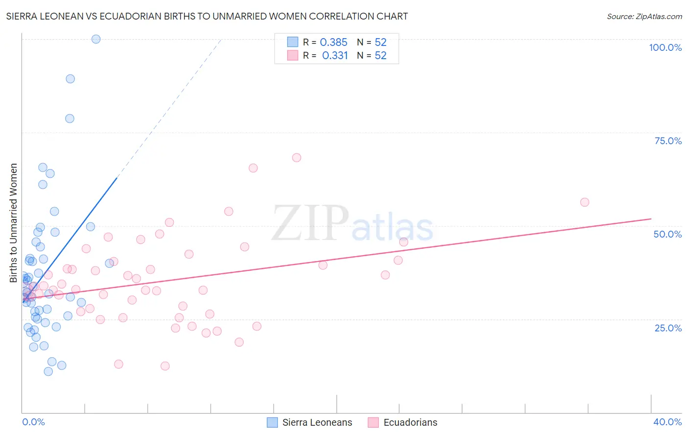 Sierra Leonean vs Ecuadorian Births to Unmarried Women