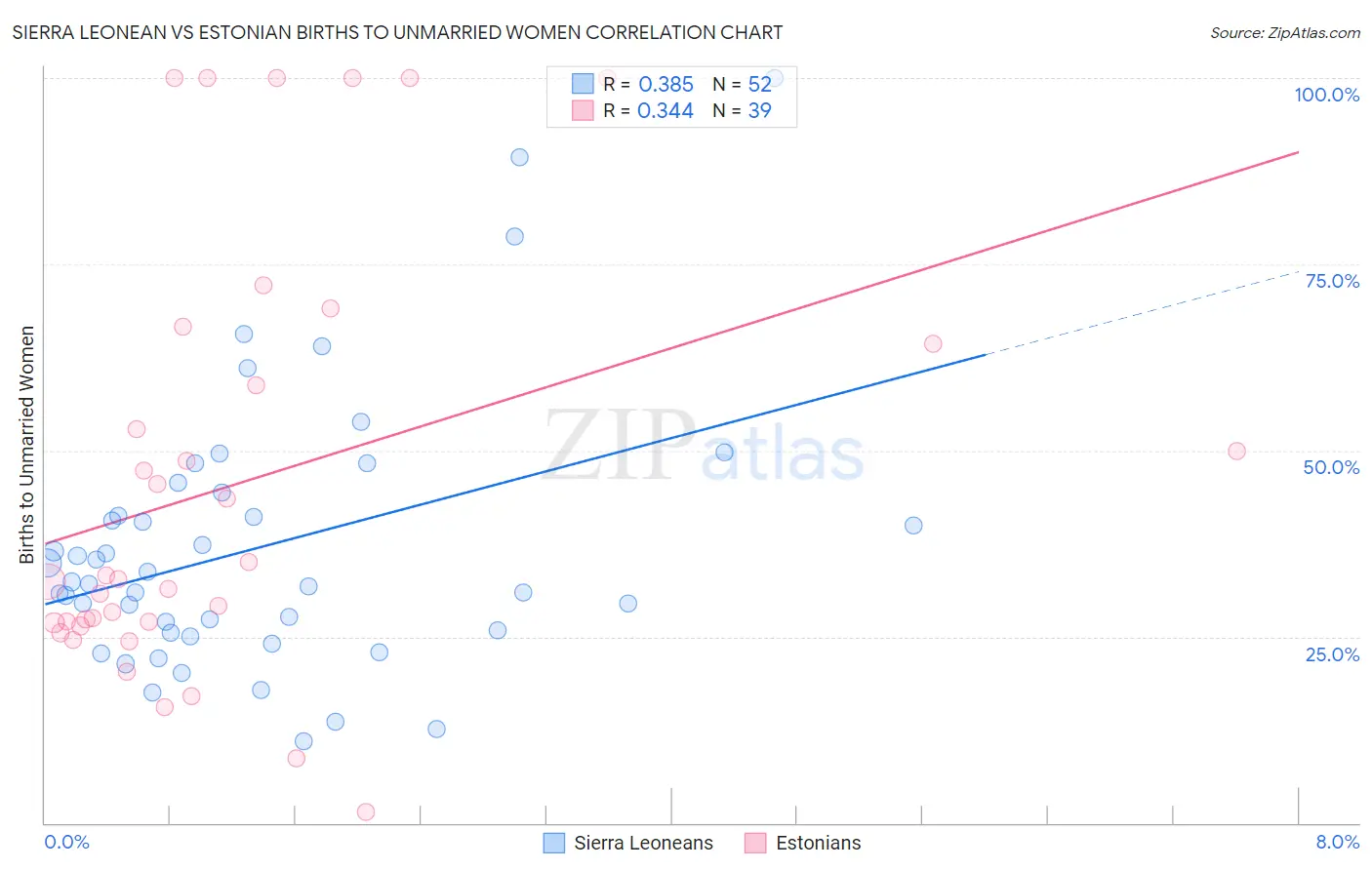 Sierra Leonean vs Estonian Births to Unmarried Women