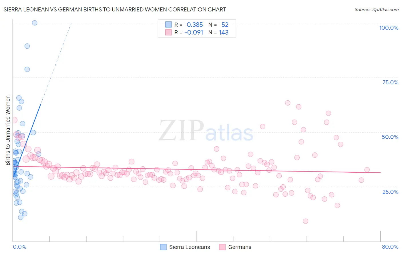 Sierra Leonean vs German Births to Unmarried Women