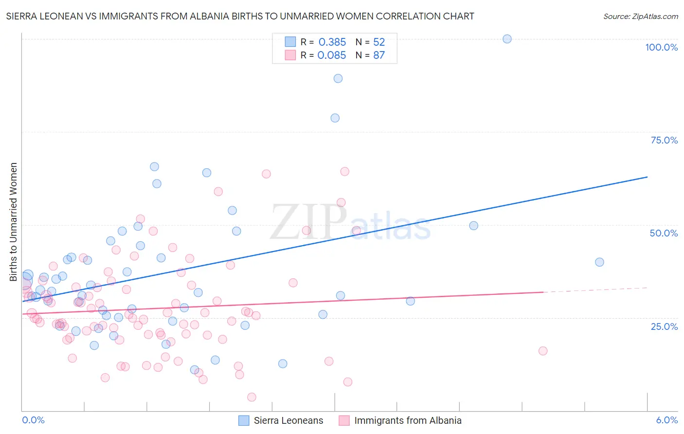 Sierra Leonean vs Immigrants from Albania Births to Unmarried Women