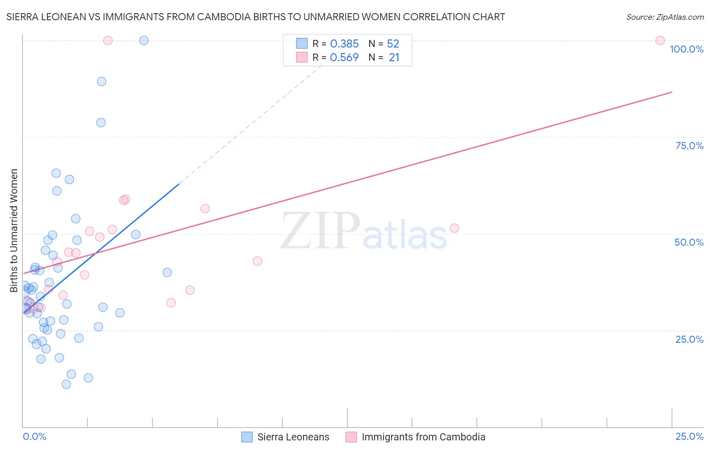 Sierra Leonean vs Immigrants from Cambodia Births to Unmarried Women