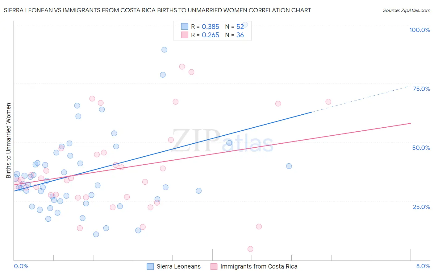 Sierra Leonean vs Immigrants from Costa Rica Births to Unmarried Women