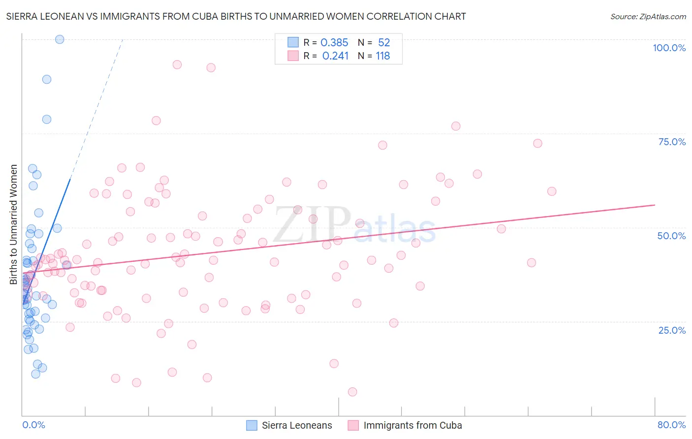 Sierra Leonean vs Immigrants from Cuba Births to Unmarried Women