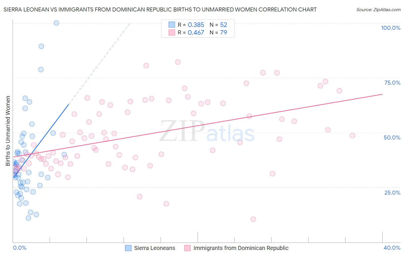 Sierra Leonean vs Immigrants from Dominican Republic Births to Unmarried Women