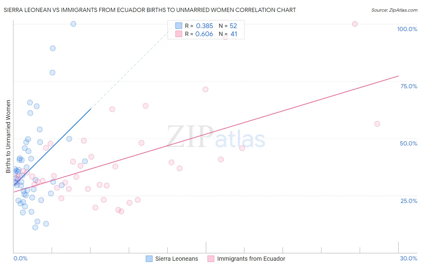 Sierra Leonean vs Immigrants from Ecuador Births to Unmarried Women