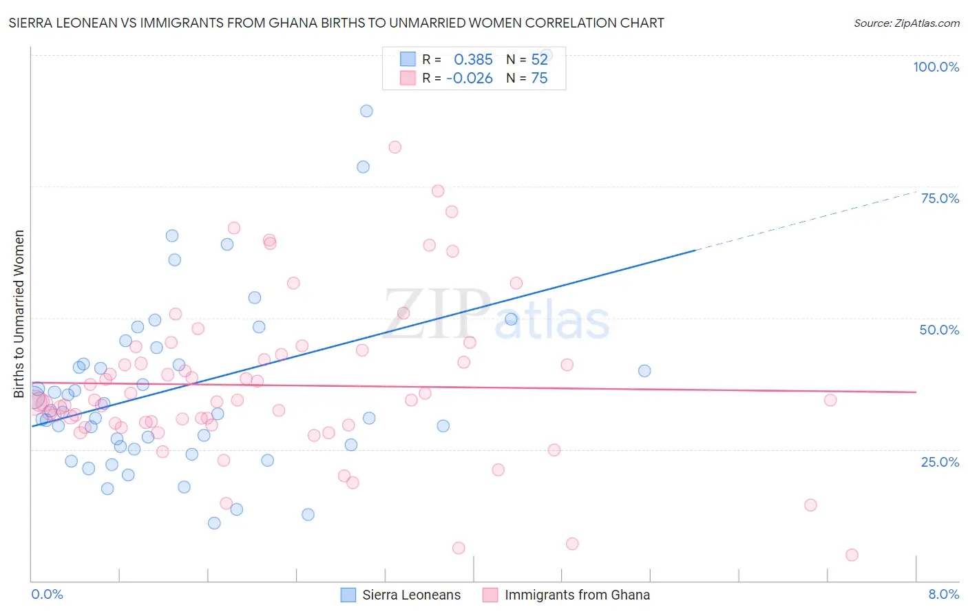 Sierra Leonean vs Immigrants from Ghana Births to Unmarried Women