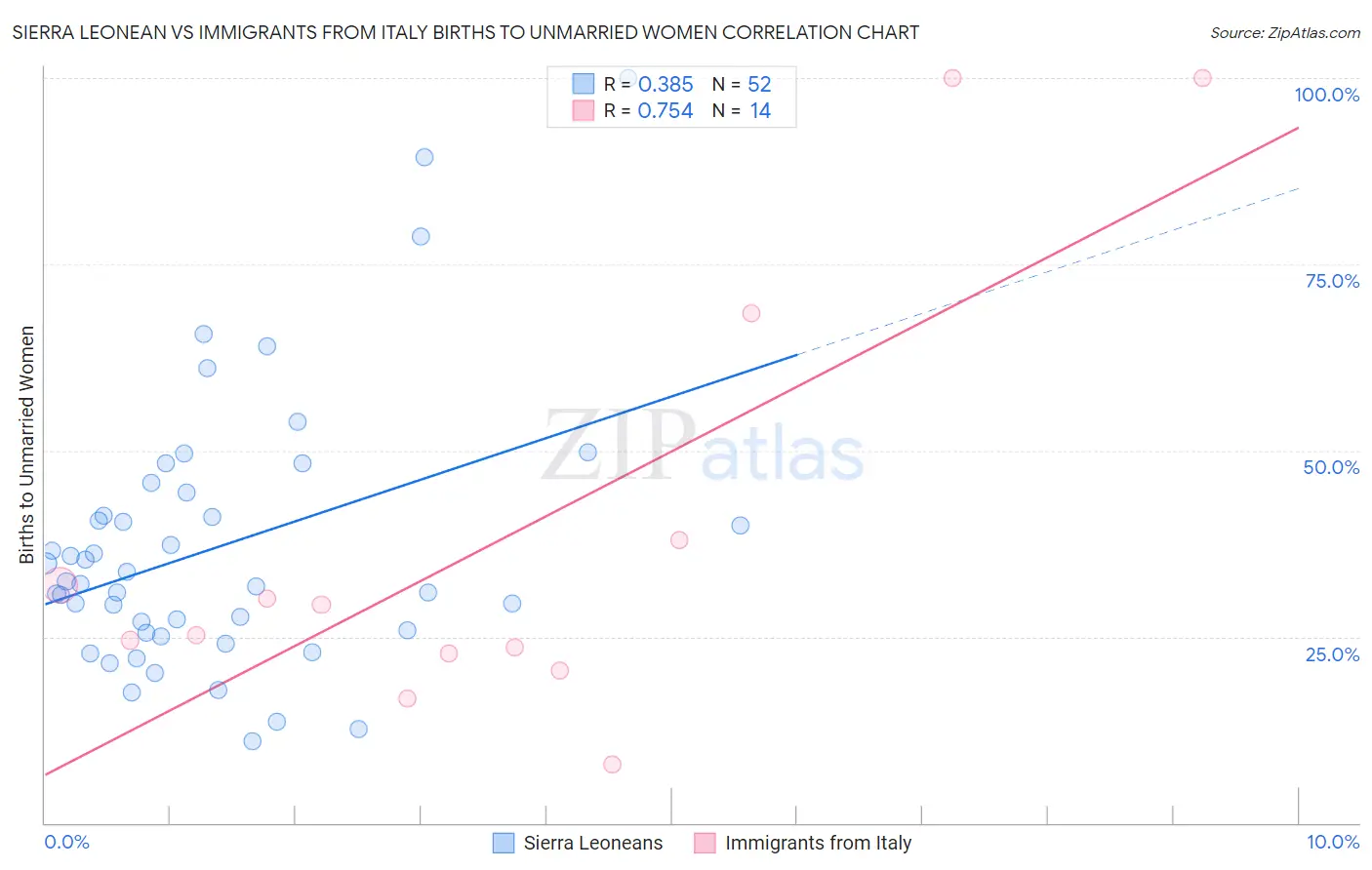 Sierra Leonean vs Immigrants from Italy Births to Unmarried Women