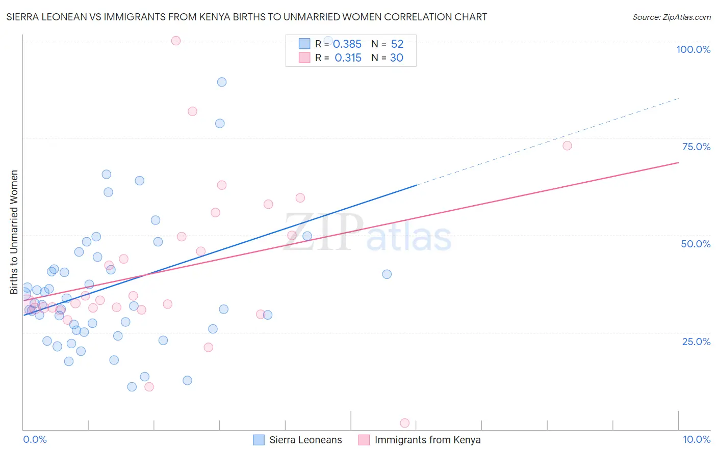 Sierra Leonean vs Immigrants from Kenya Births to Unmarried Women