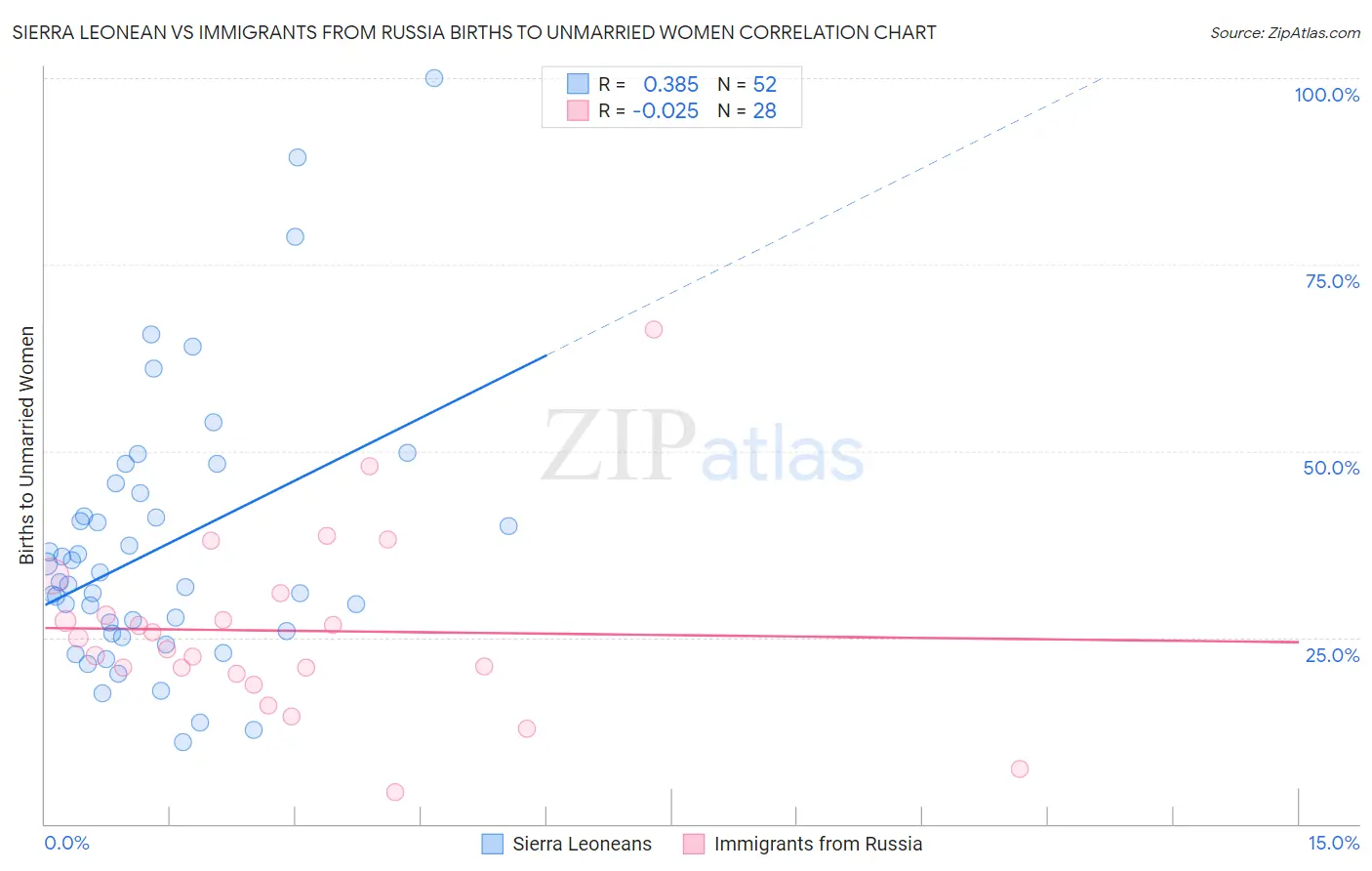 Sierra Leonean vs Immigrants from Russia Births to Unmarried Women