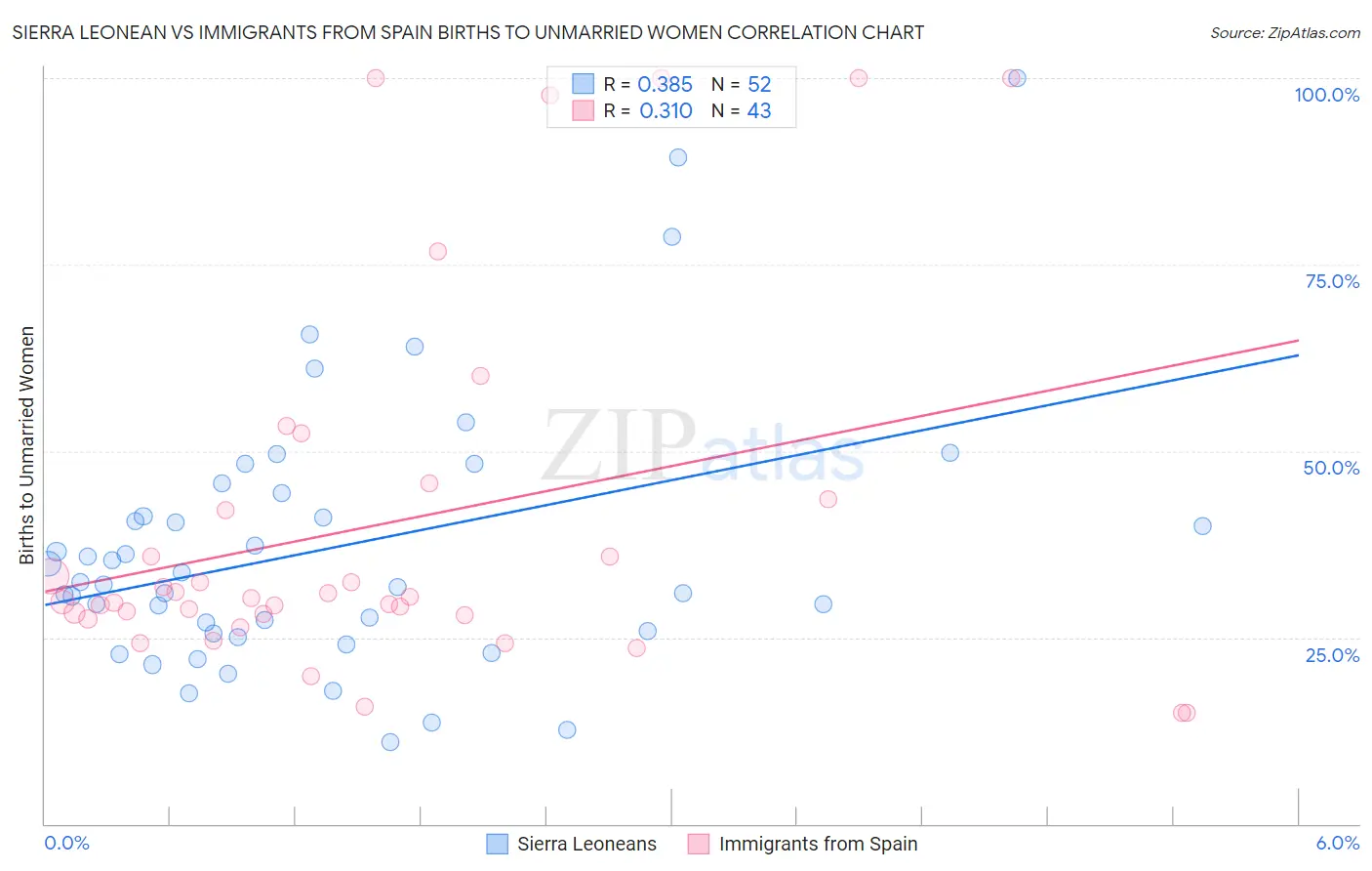 Sierra Leonean vs Immigrants from Spain Births to Unmarried Women