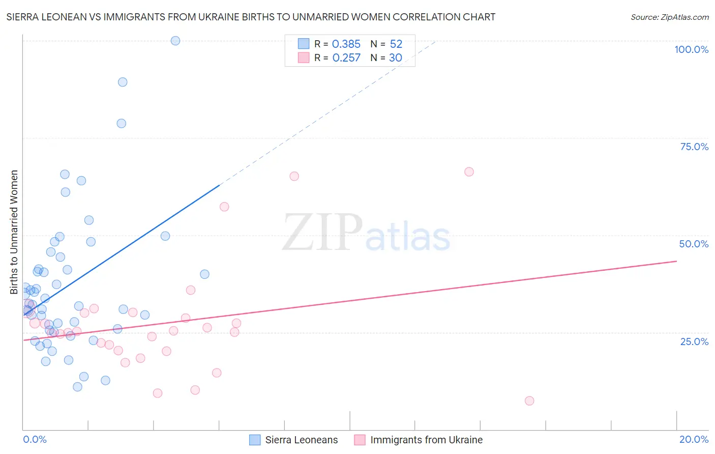 Sierra Leonean vs Immigrants from Ukraine Births to Unmarried Women