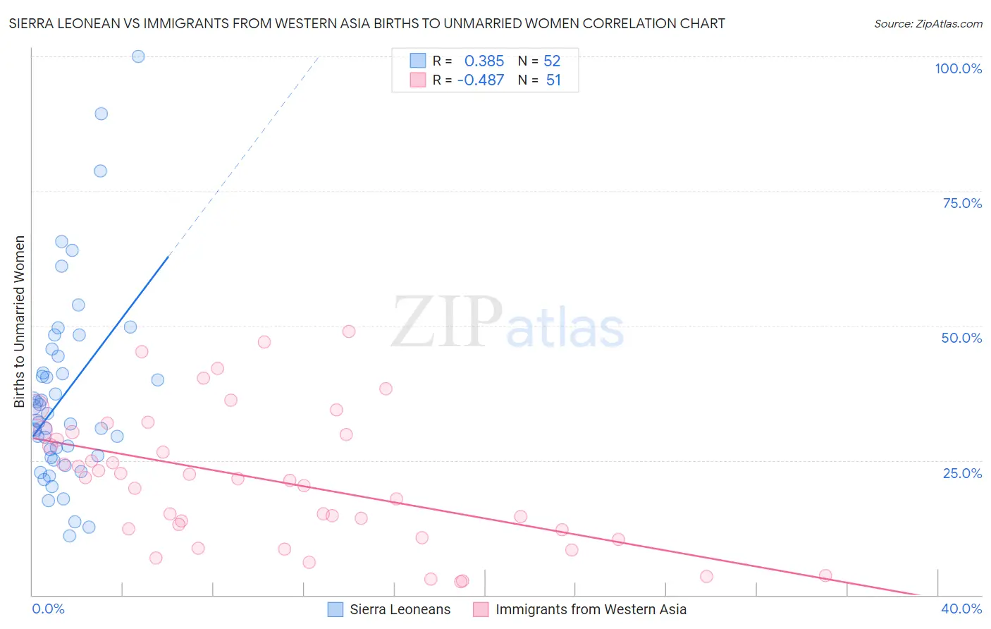 Sierra Leonean vs Immigrants from Western Asia Births to Unmarried Women