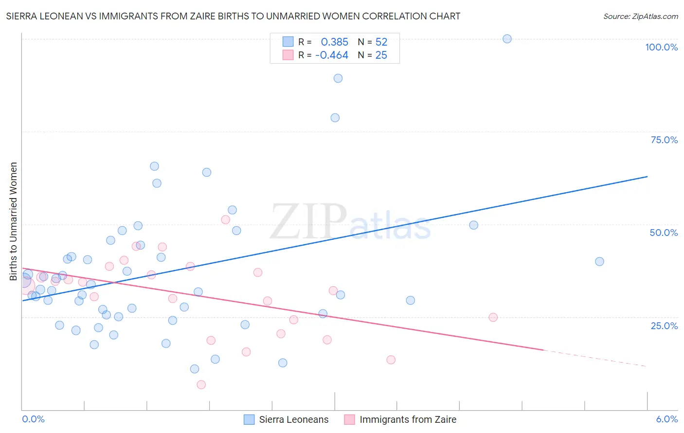 Sierra Leonean vs Immigrants from Zaire Births to Unmarried Women