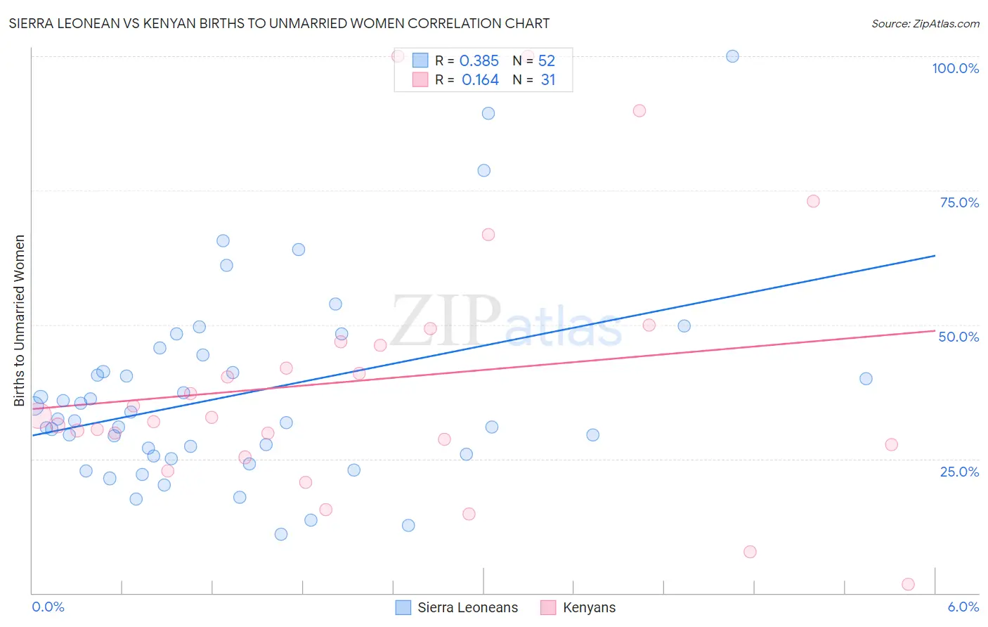 Sierra Leonean vs Kenyan Births to Unmarried Women