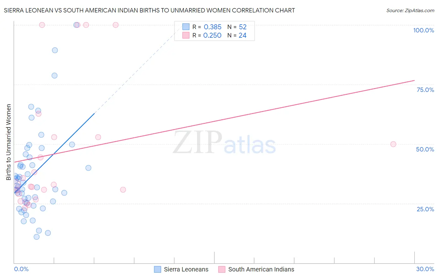 Sierra Leonean vs South American Indian Births to Unmarried Women