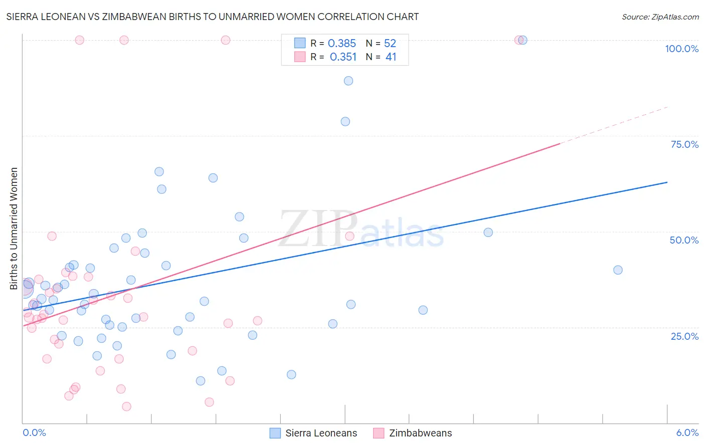 Sierra Leonean vs Zimbabwean Births to Unmarried Women