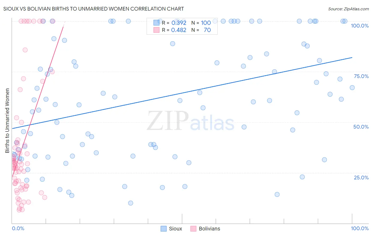 Sioux vs Bolivian Births to Unmarried Women