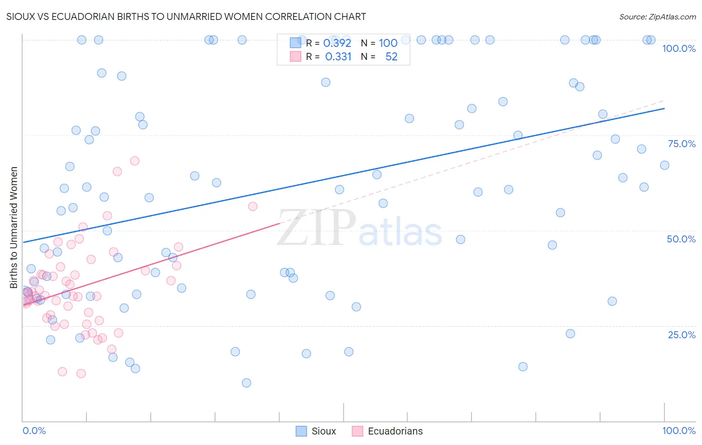 Sioux vs Ecuadorian Births to Unmarried Women