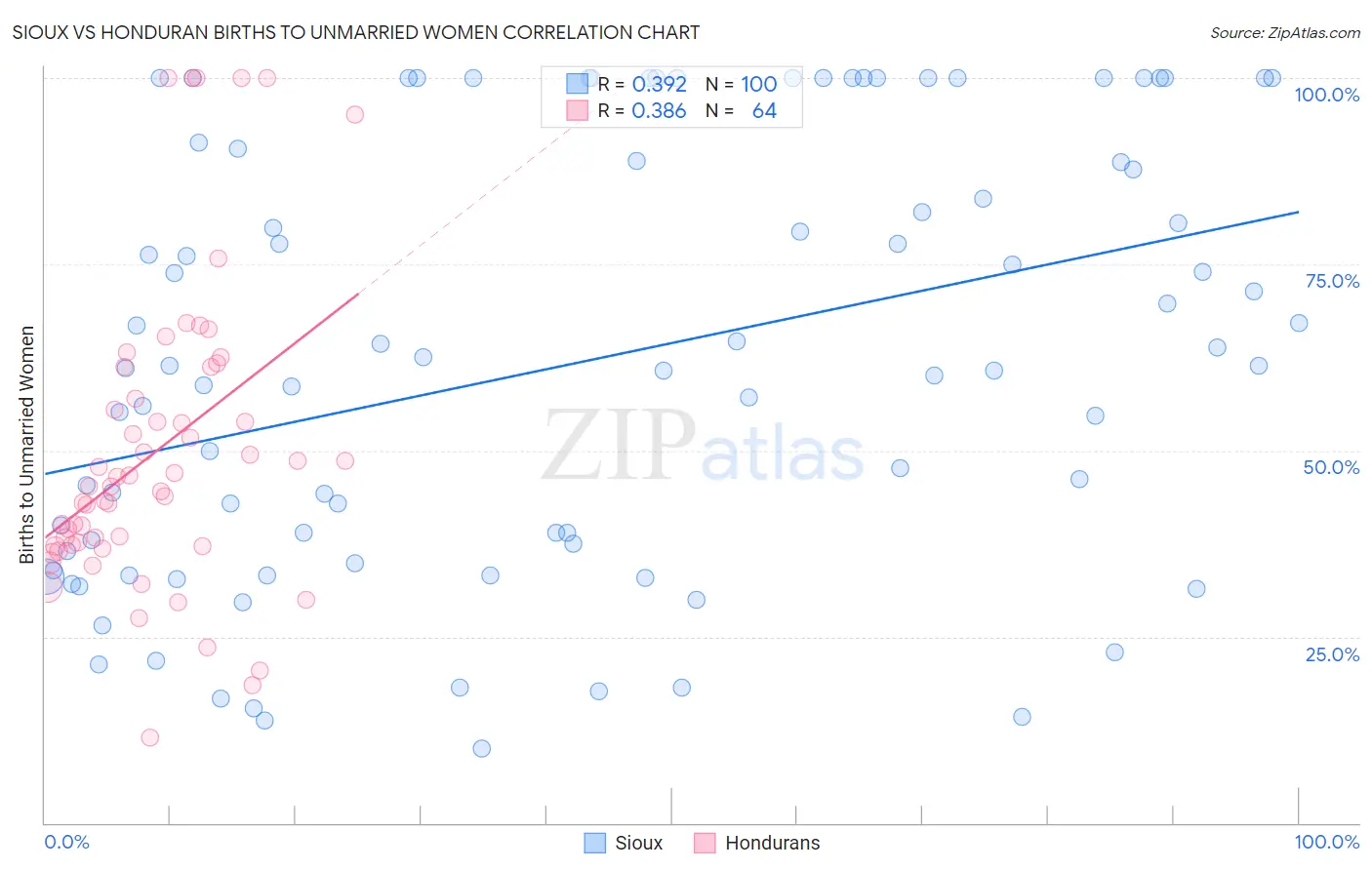 Sioux vs Honduran Births to Unmarried Women