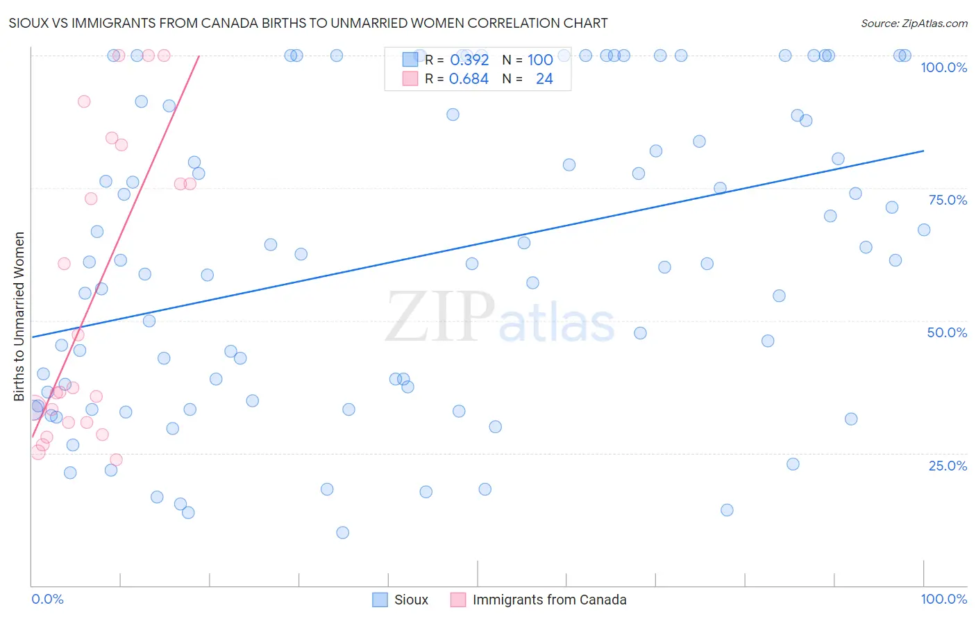 Sioux vs Immigrants from Canada Births to Unmarried Women