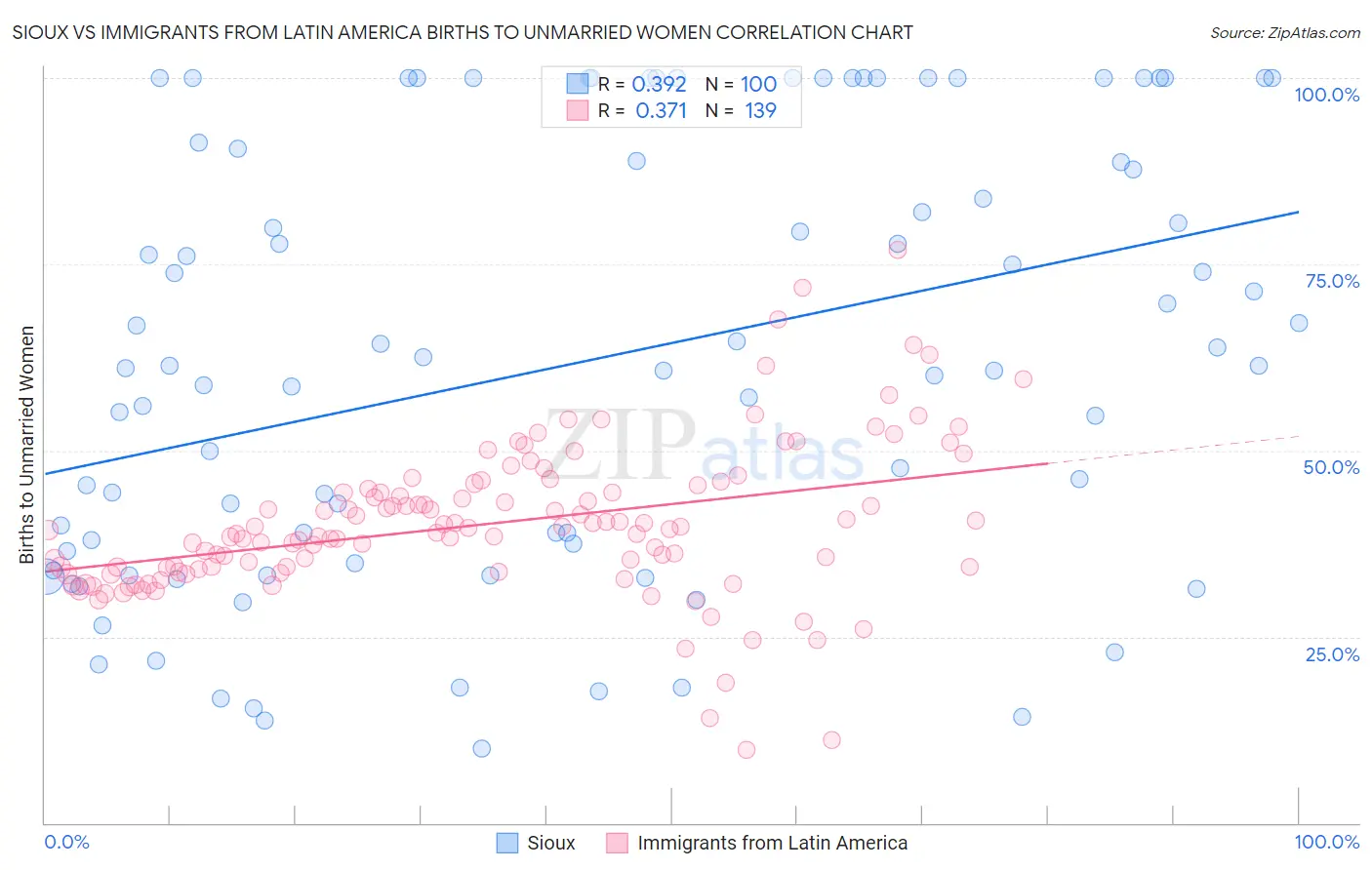 Sioux vs Immigrants from Latin America Births to Unmarried Women