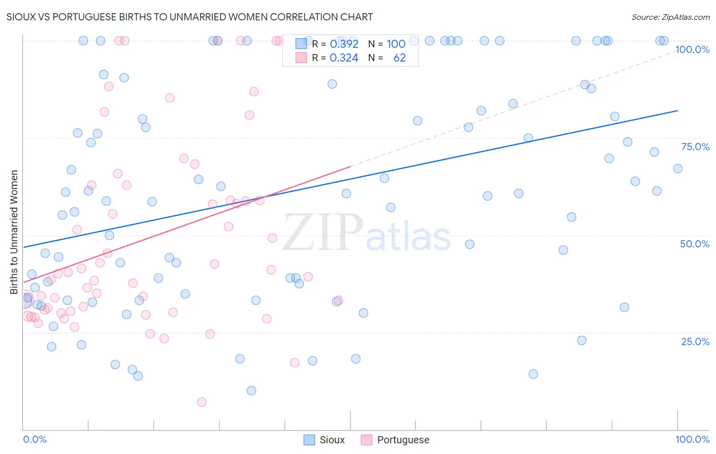 Sioux vs Portuguese Births to Unmarried Women