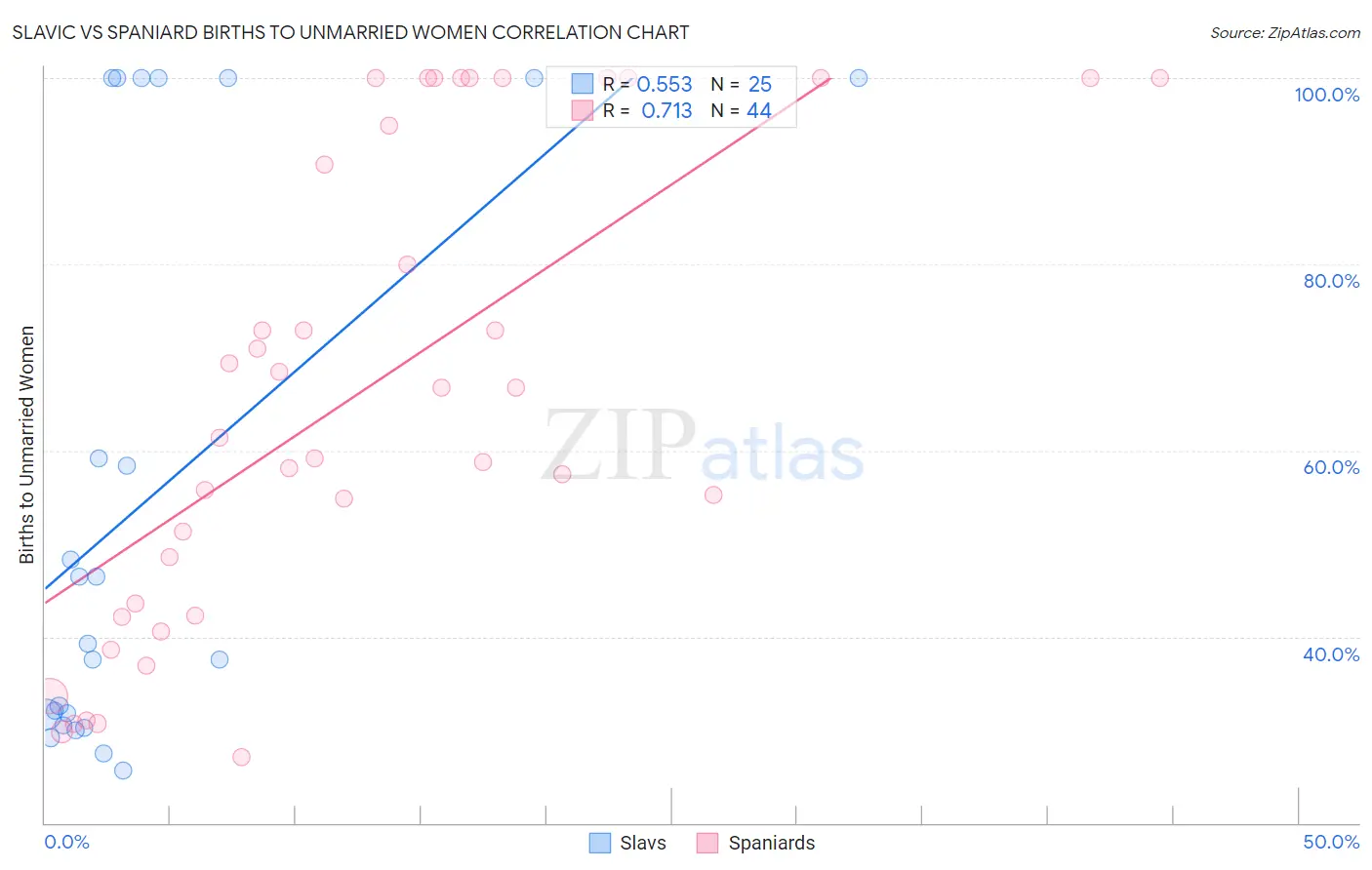 Slavic vs Spaniard Births to Unmarried Women