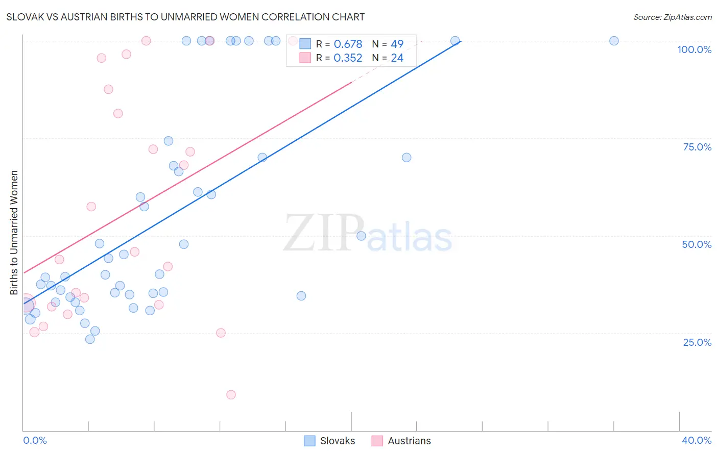 Slovak vs Austrian Births to Unmarried Women