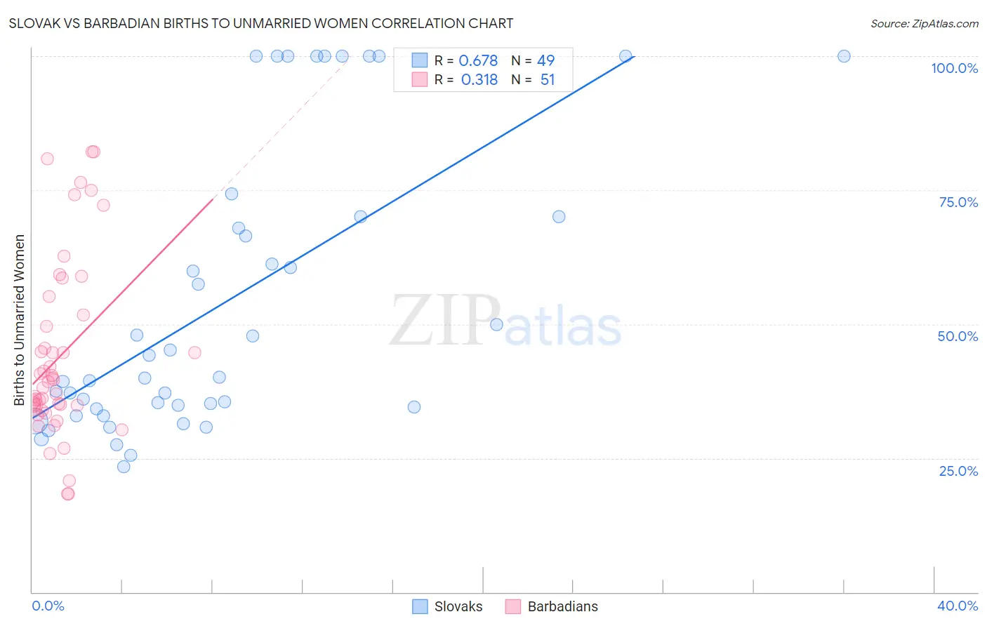 Slovak vs Barbadian Births to Unmarried Women