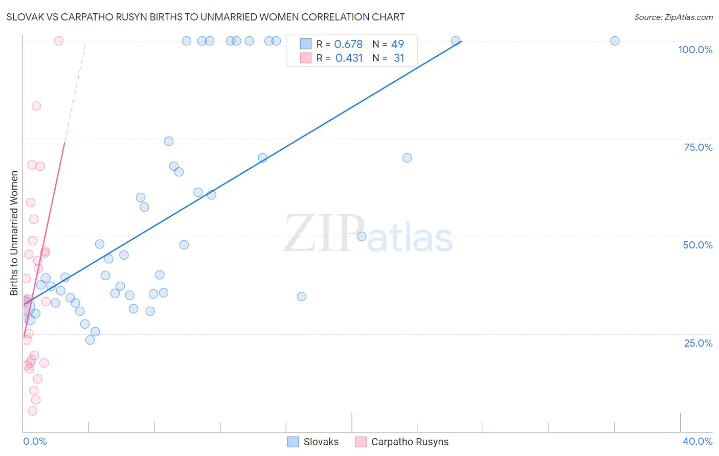 Slovak vs Carpatho Rusyn Births to Unmarried Women