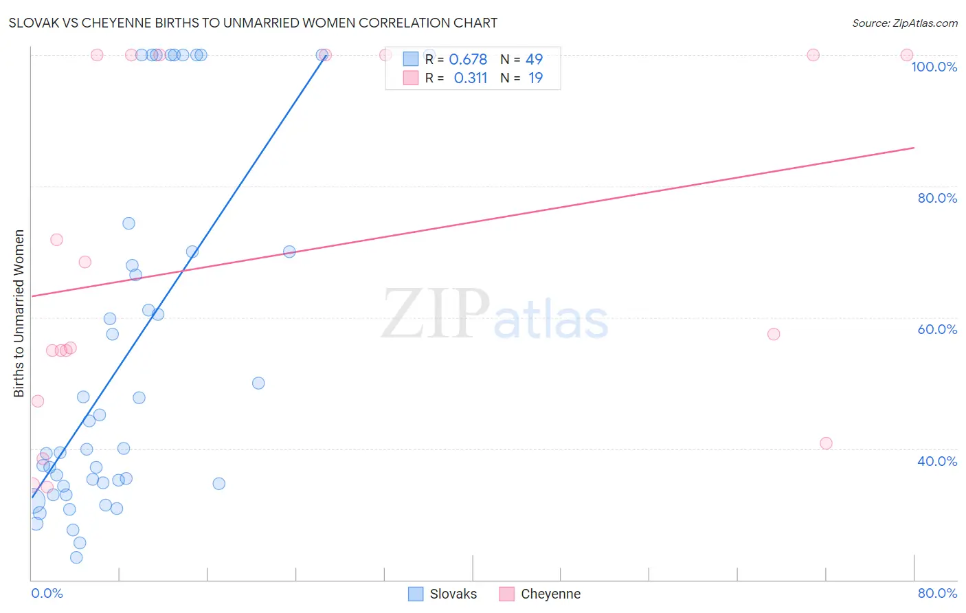 Slovak vs Cheyenne Births to Unmarried Women