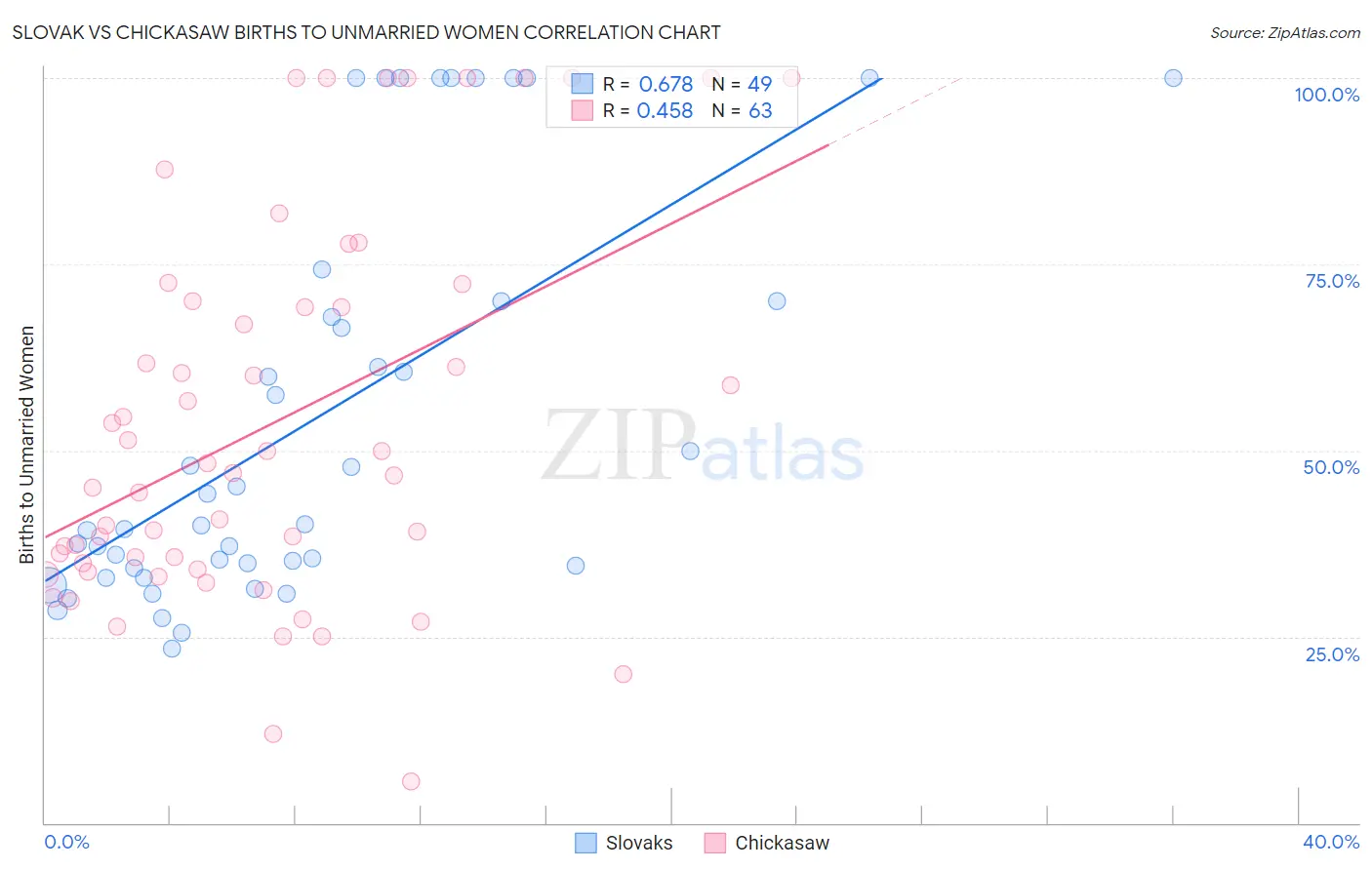 Slovak vs Chickasaw Births to Unmarried Women