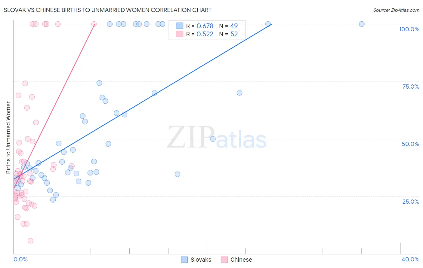 Slovak vs Chinese Births to Unmarried Women