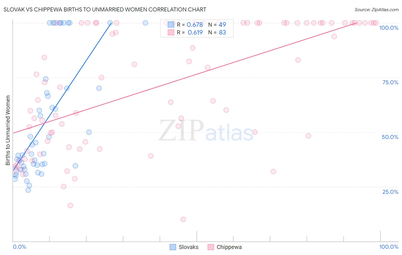 Slovak vs Chippewa Births to Unmarried Women