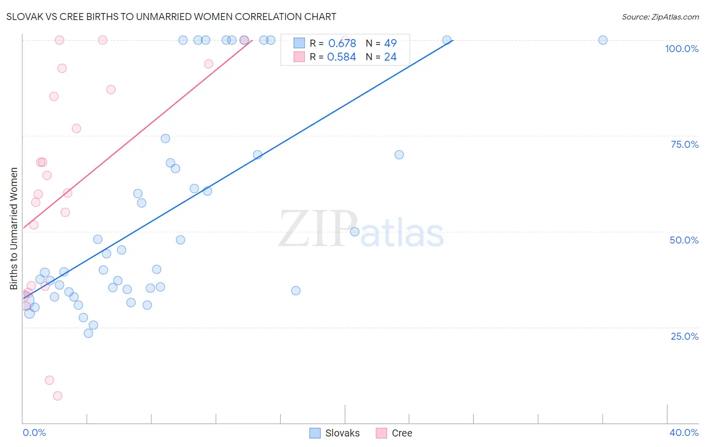 Slovak vs Cree Births to Unmarried Women