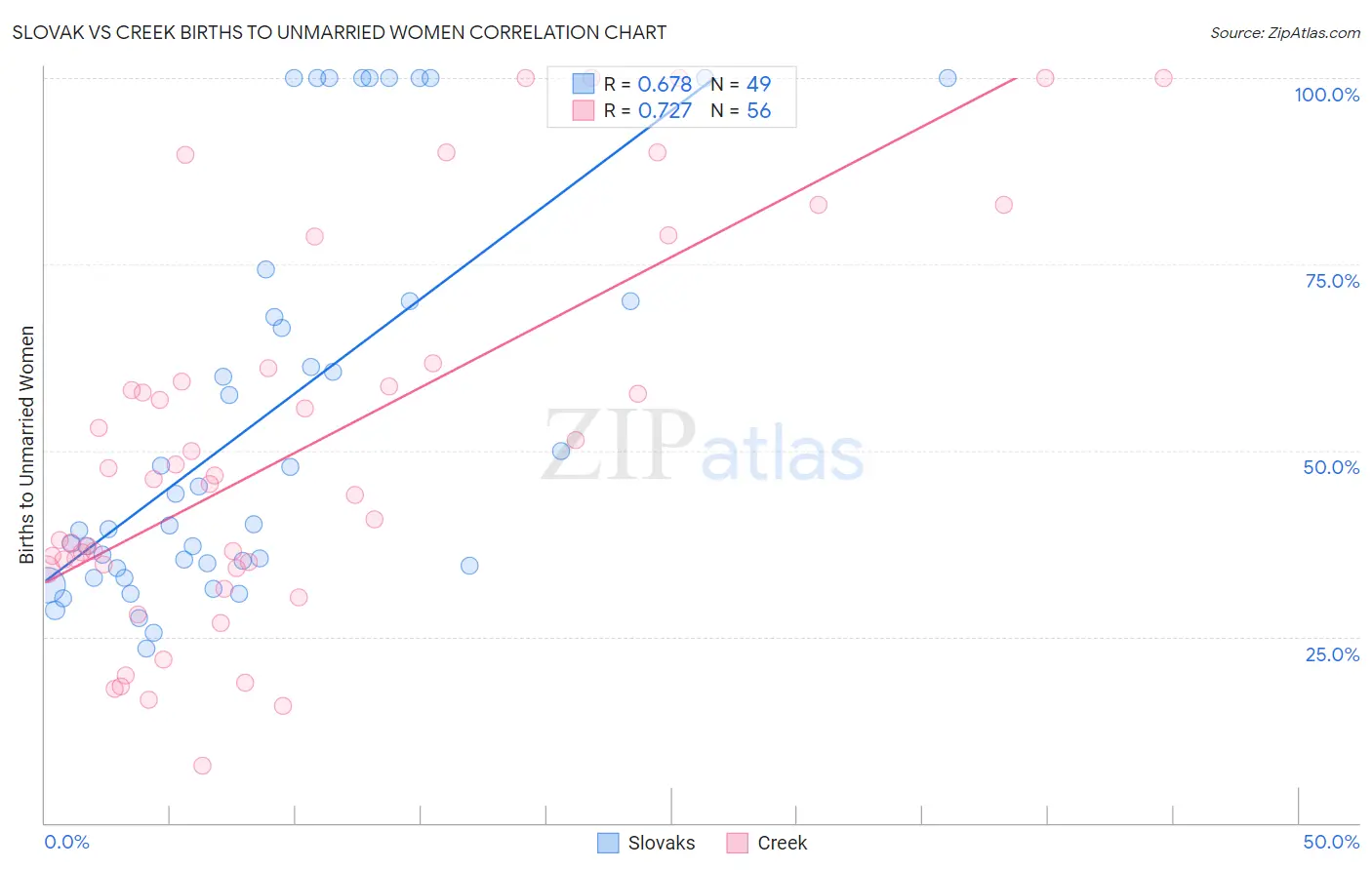 Slovak vs Creek Births to Unmarried Women