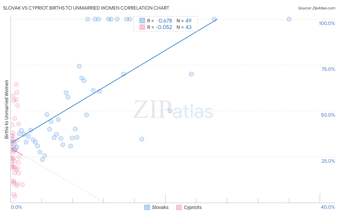 Slovak vs Cypriot Births to Unmarried Women