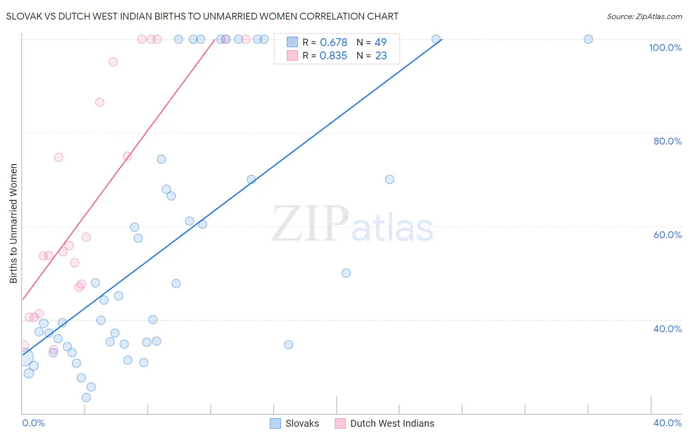 Slovak vs Dutch West Indian Births to Unmarried Women