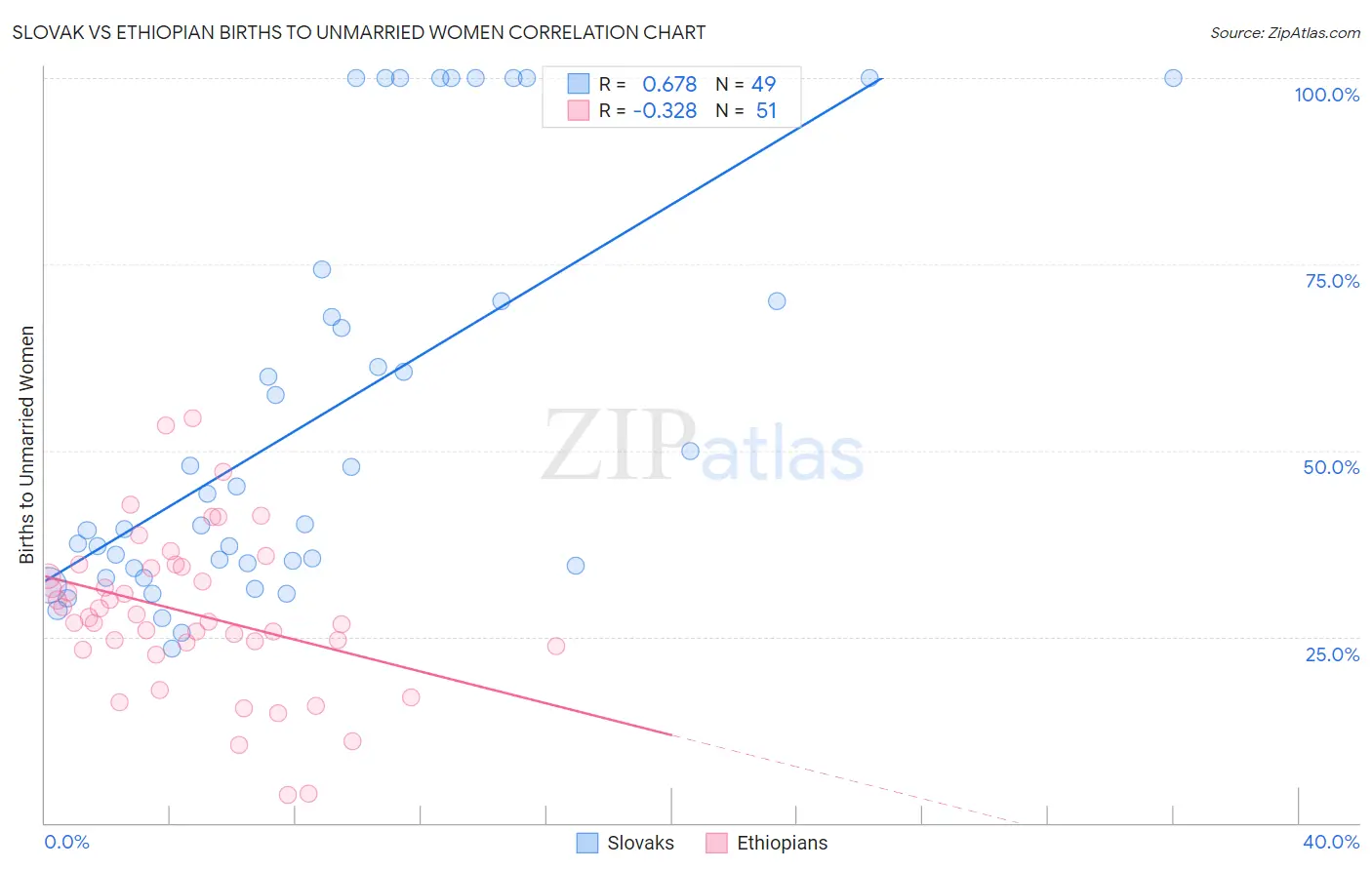 Slovak vs Ethiopian Births to Unmarried Women