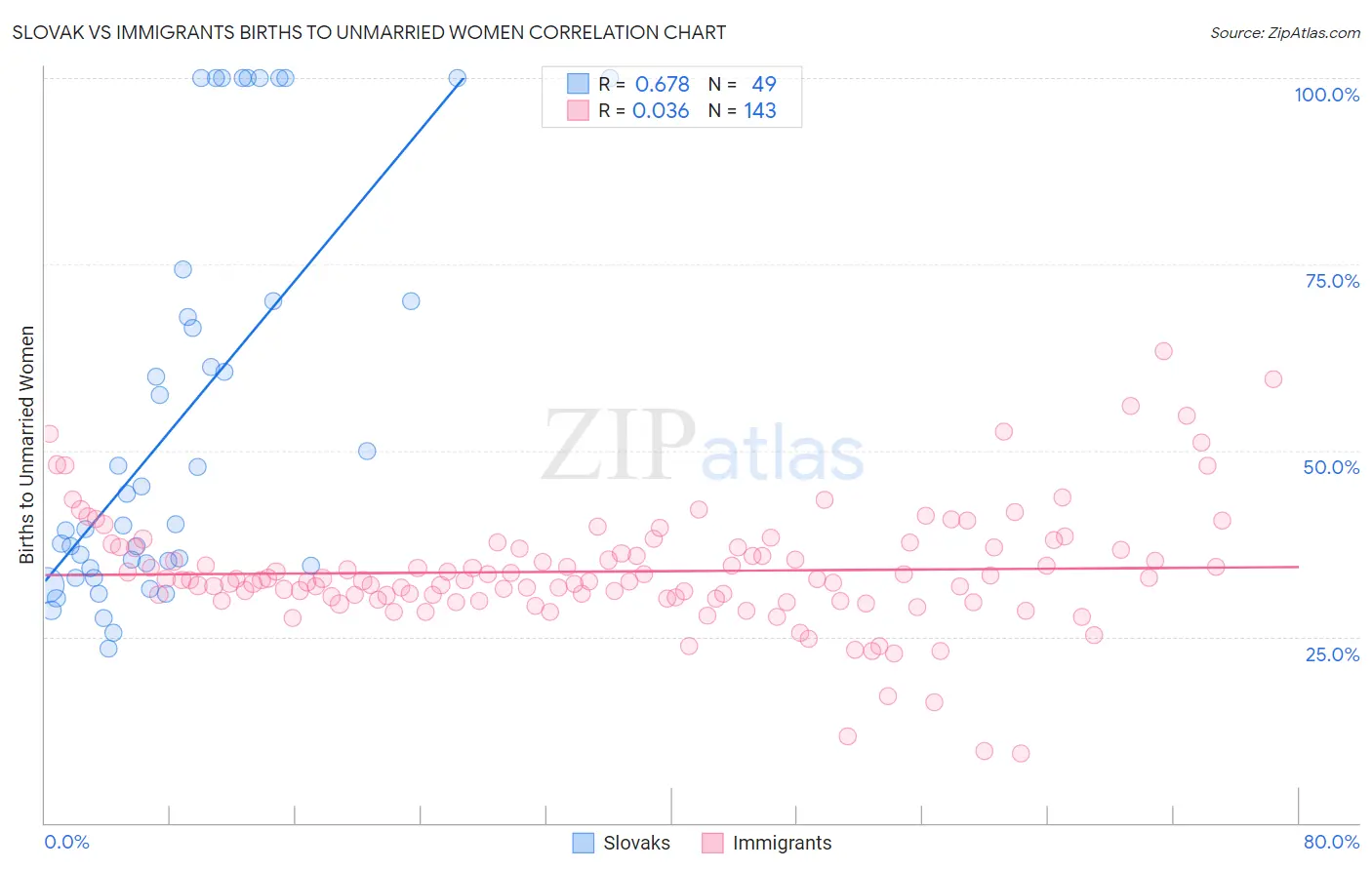 Slovak vs Immigrants Births to Unmarried Women