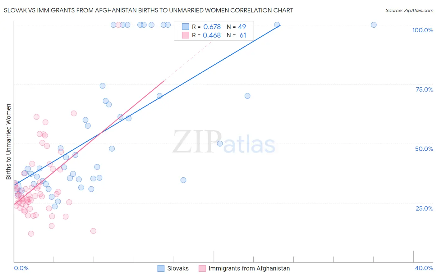 Slovak vs Immigrants from Afghanistan Births to Unmarried Women