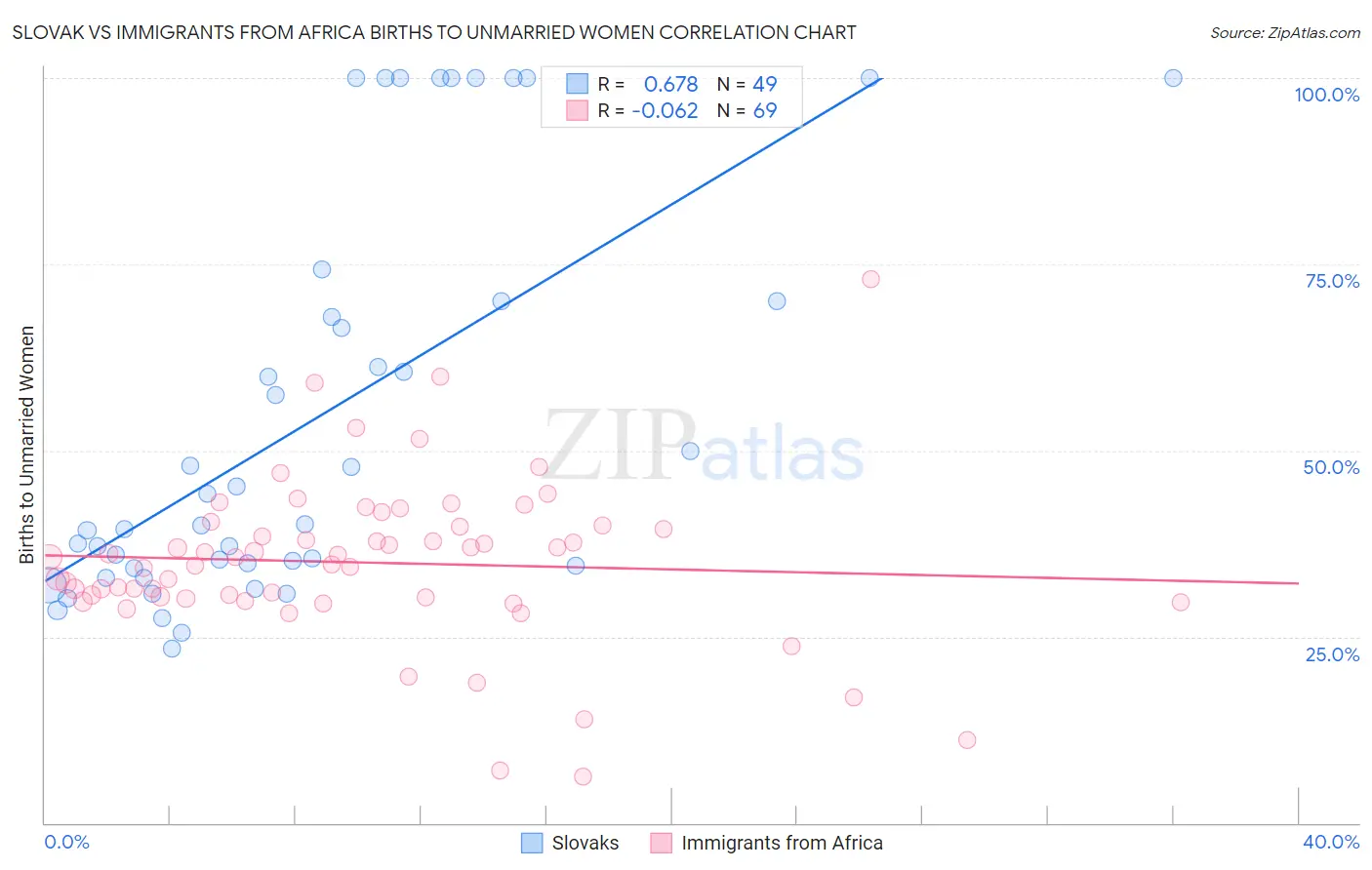 Slovak vs Immigrants from Africa Births to Unmarried Women