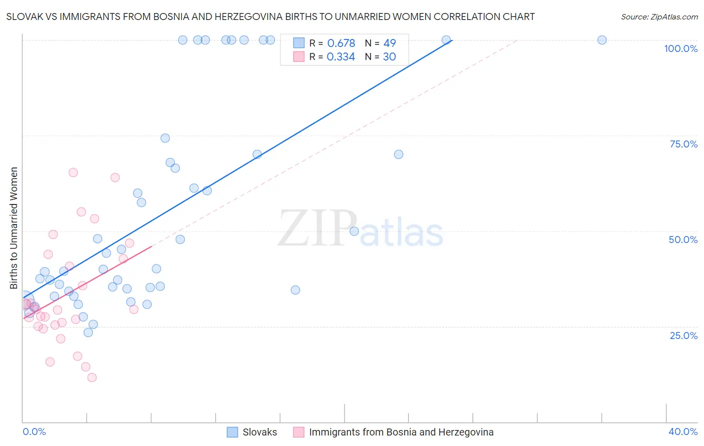 Slovak vs Immigrants from Bosnia and Herzegovina Births to Unmarried Women