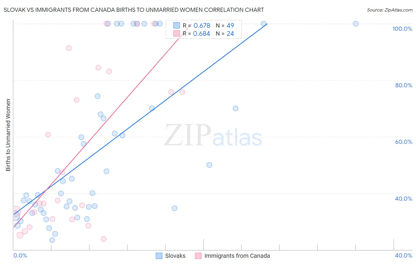 Slovak vs Immigrants from Canada Births to Unmarried Women